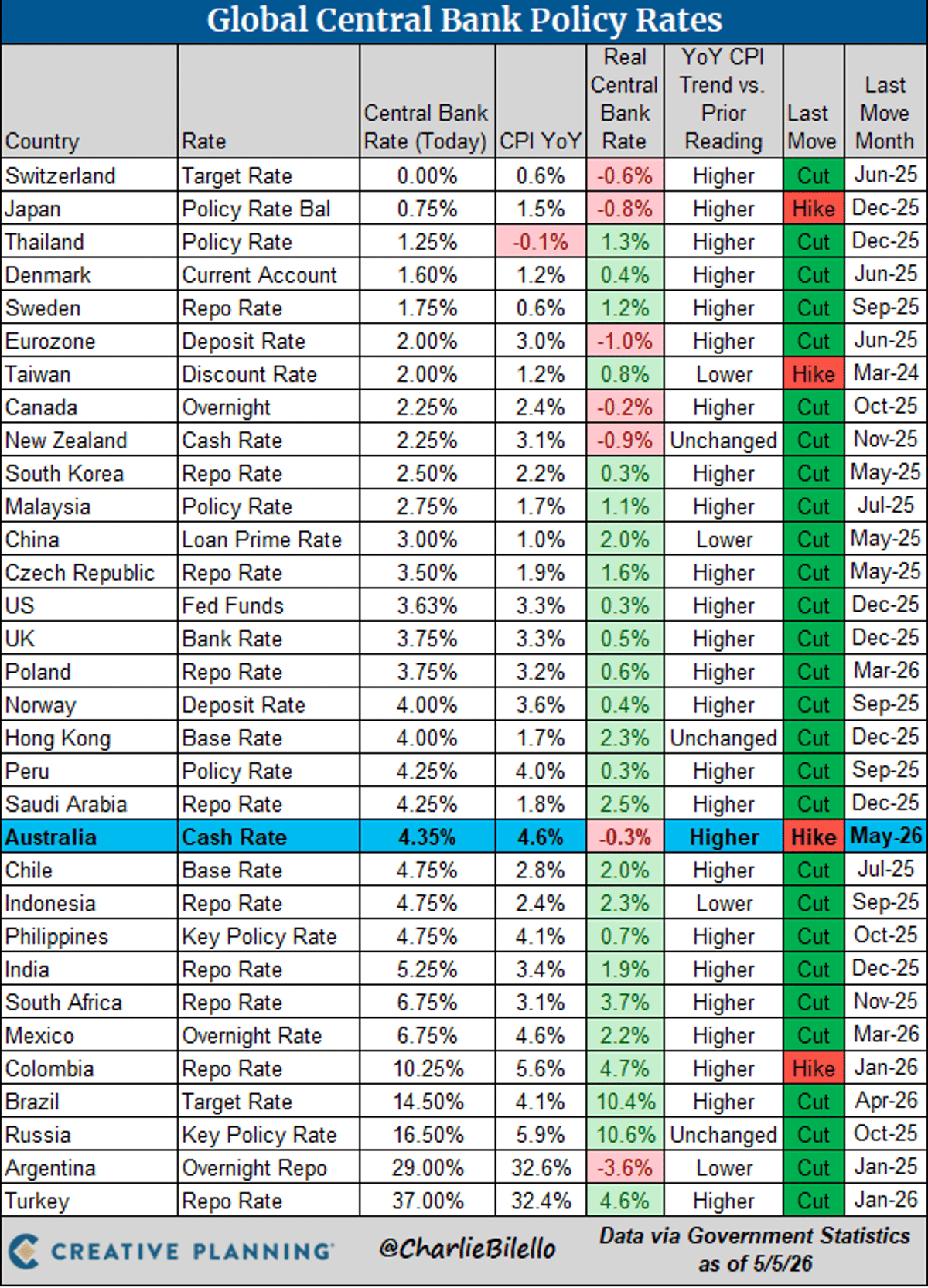 Australia Raises Rates Again, 4.35% Target
