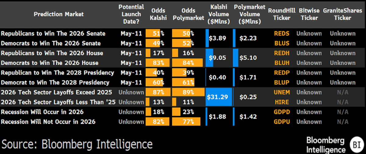 Prediction Market ETFs Offer Bias‑Free Macro Bets
