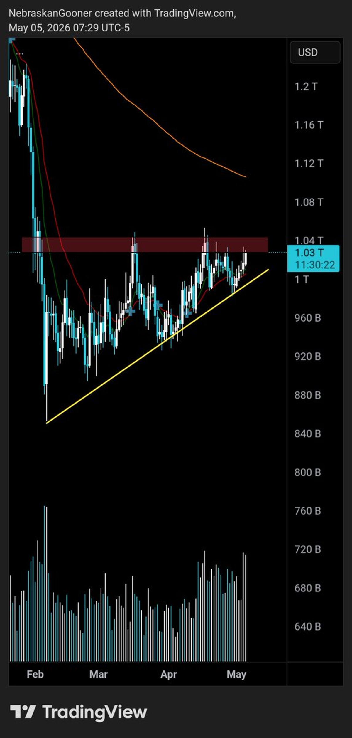 Altcoins Near Bottom Reversal, Breakout Looms