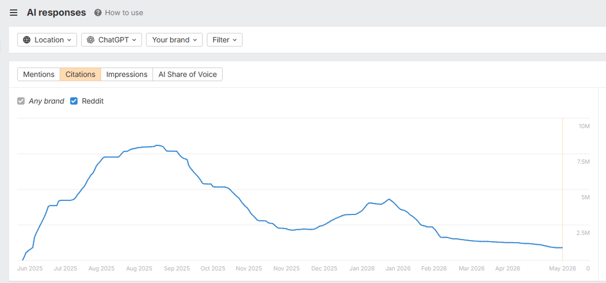 ChatGPT Shows Accurate Reddit Citations, Confirms Ahrefs