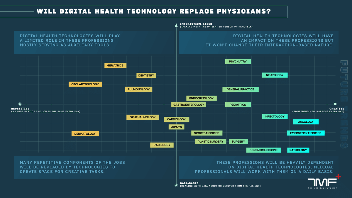 Tech Disruption Varies by Specialty: Task Type Matters