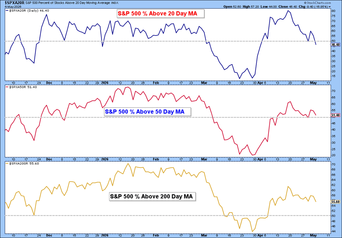 S&P 500 Bread