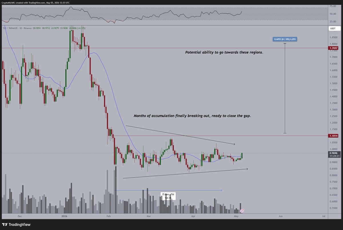 SUI Poised for Mean‑Reversion Breakout, Target $1.75