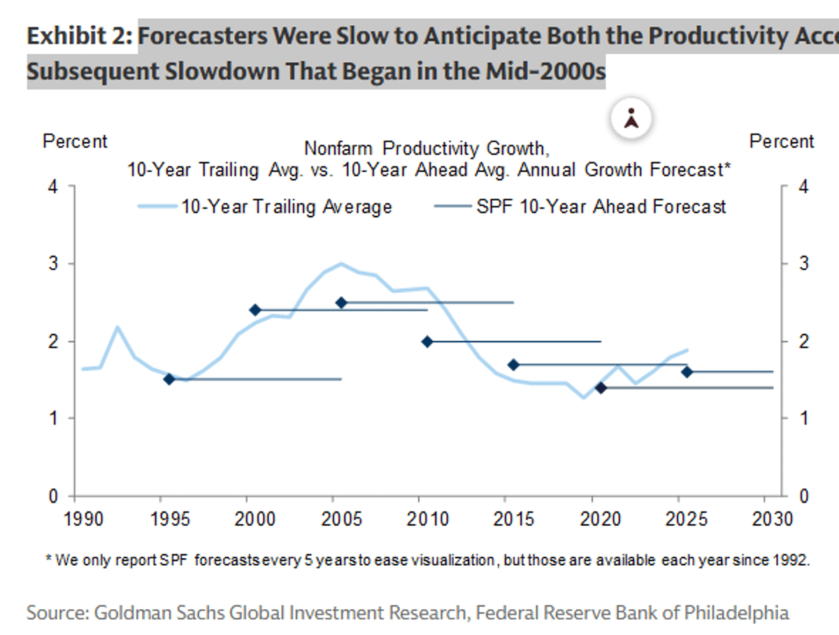 Forecasters Missed Both 1990s Productivity Surge and 2000s Slowdown