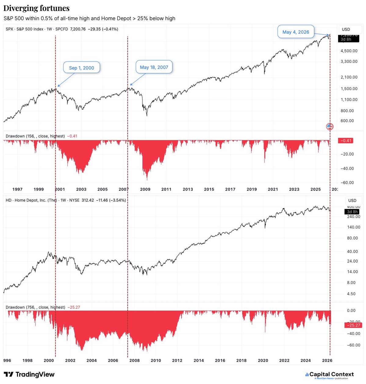 S&P Hits Record, Home Depot Plunges 25%—Rare Divergence
