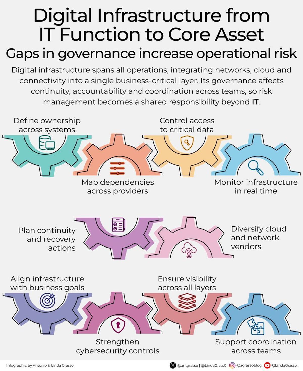 Governance Gaps Amplify Risk; Enforce Ownership, Access, Monitoring