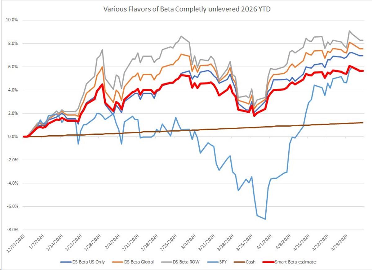 Diversified Mix Outperforms SPY Without Leverage