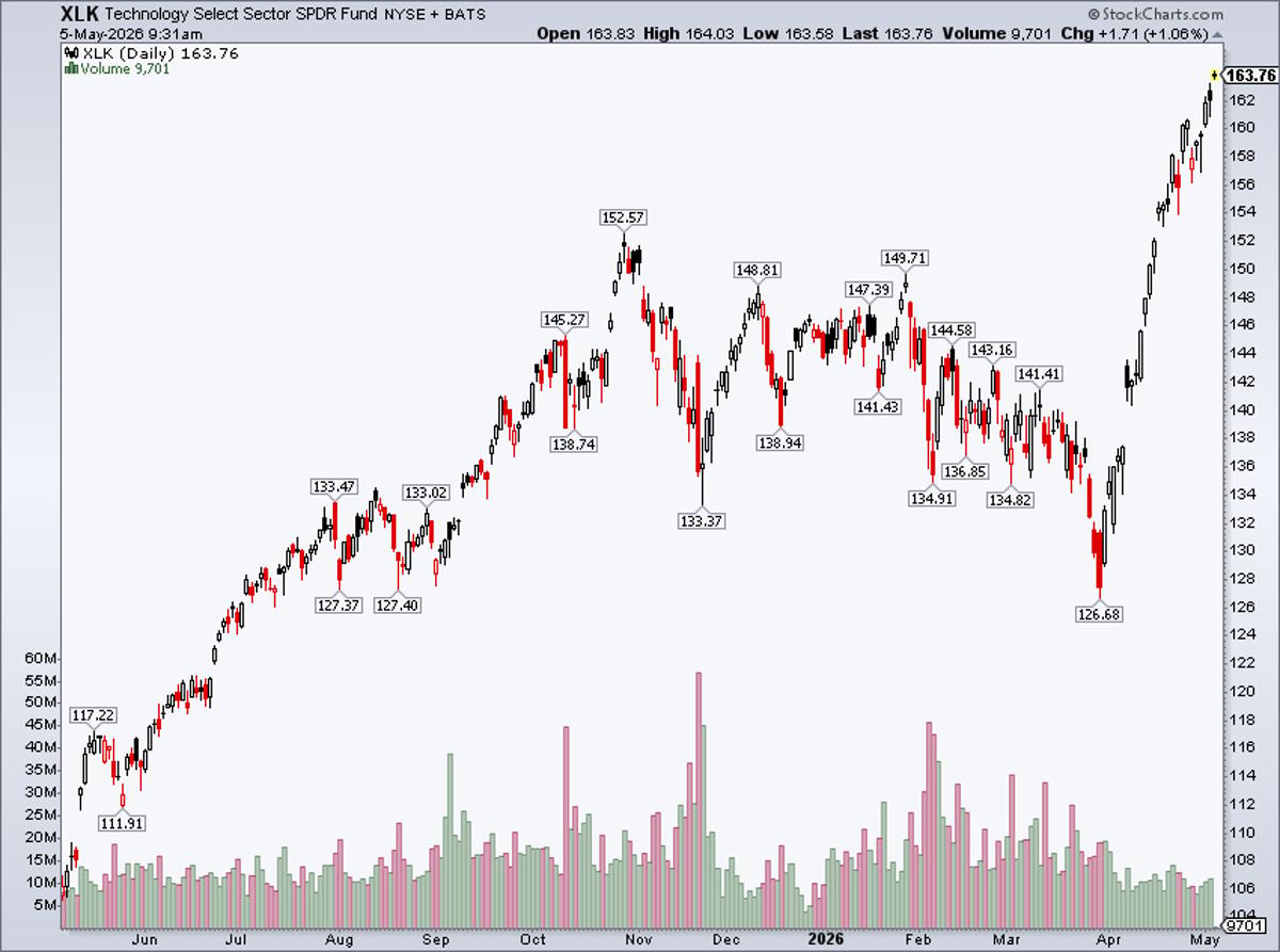 XLK Tech ETF Gains 29% in Two Days
