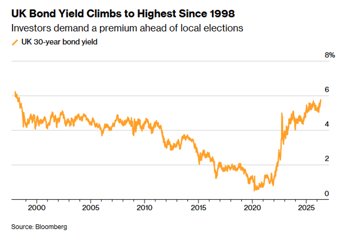 UK 30‑Year Yield Hits Highest Level Since 1998