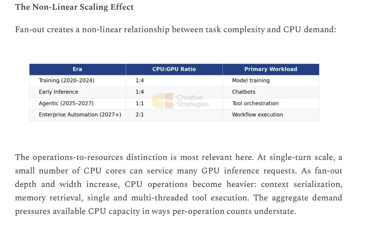 Agentic CPU Market Forecast May Become Obsolete in Six Months