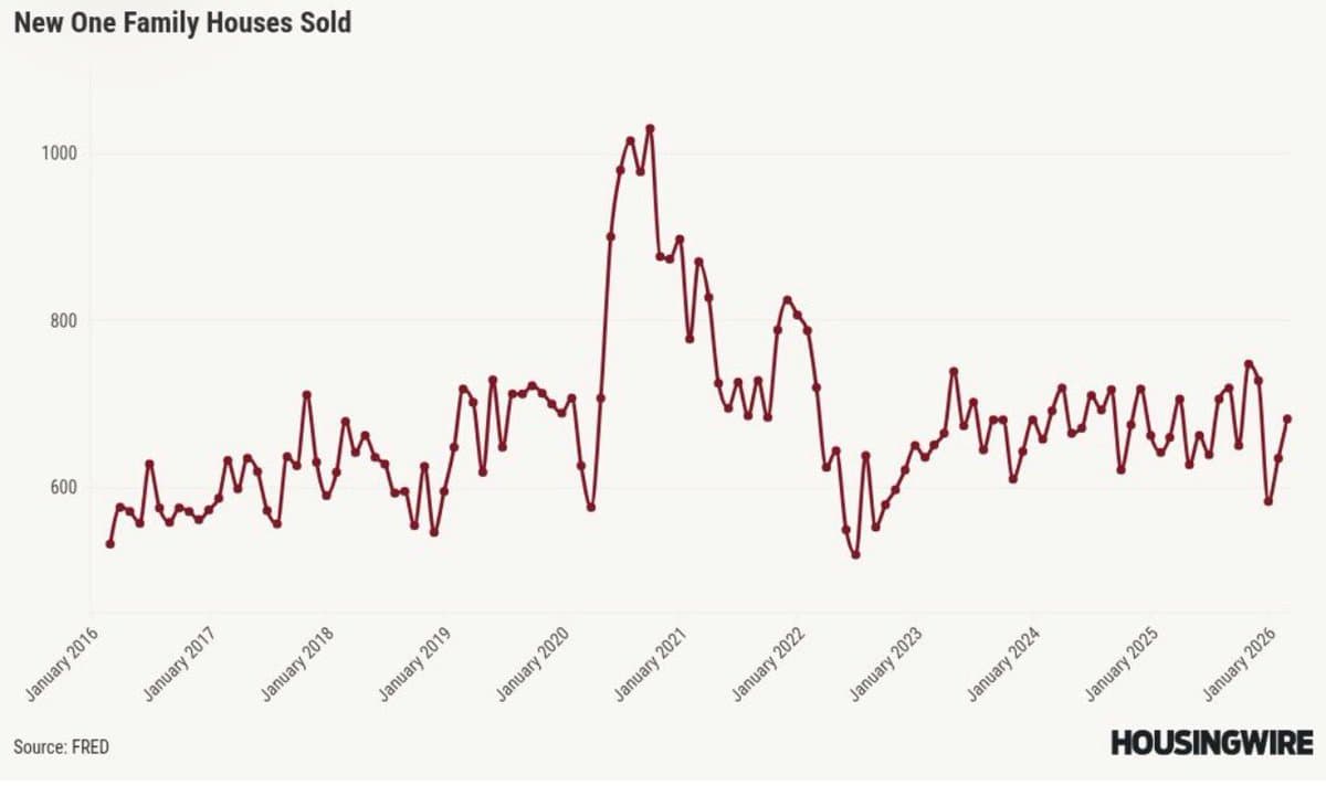 New Home Sales Stagnant Amid COVID and War