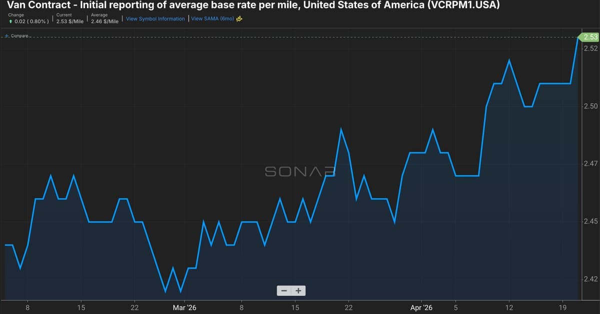 Contract Rates up $0.08/mile, Poised for 10% Gain