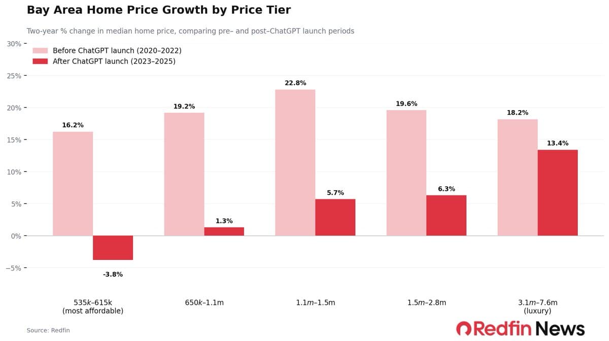 AI Boom Widens Housing Gap, Luxury Rises, Affordable Falls