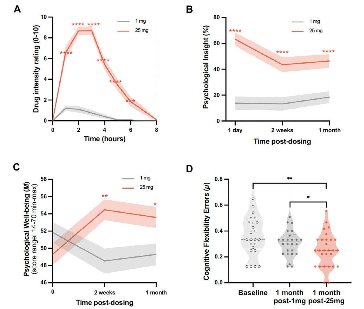 Single 25 Mg Psilocybin Dose Triggers Month-Long Brain Changes