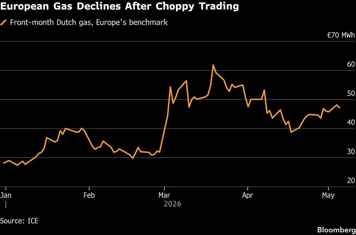 Hormuz Closed, Yet European Gas Prices Remain Low