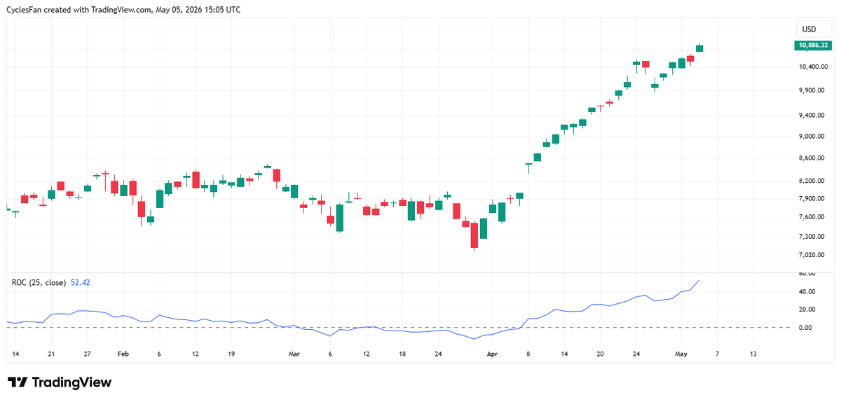 SOX Index Surges 52% in 25 Days, Rare Historical Feat