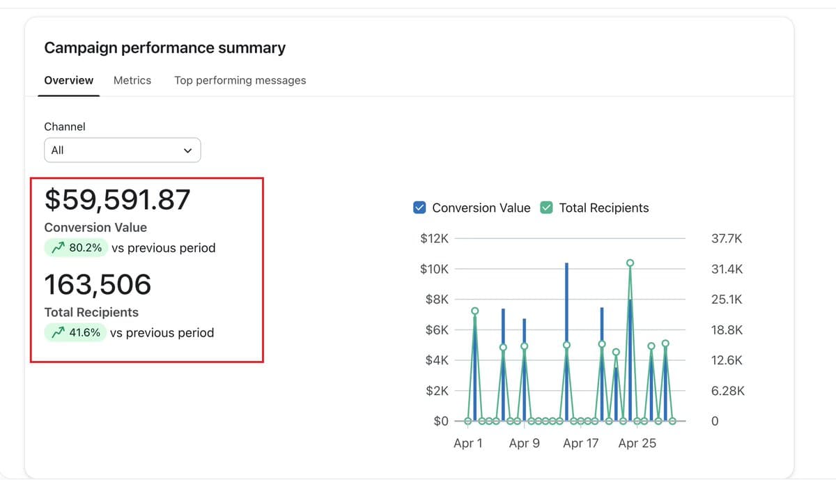 AI Powers Email Copy, Ignores Outdated Segmentation