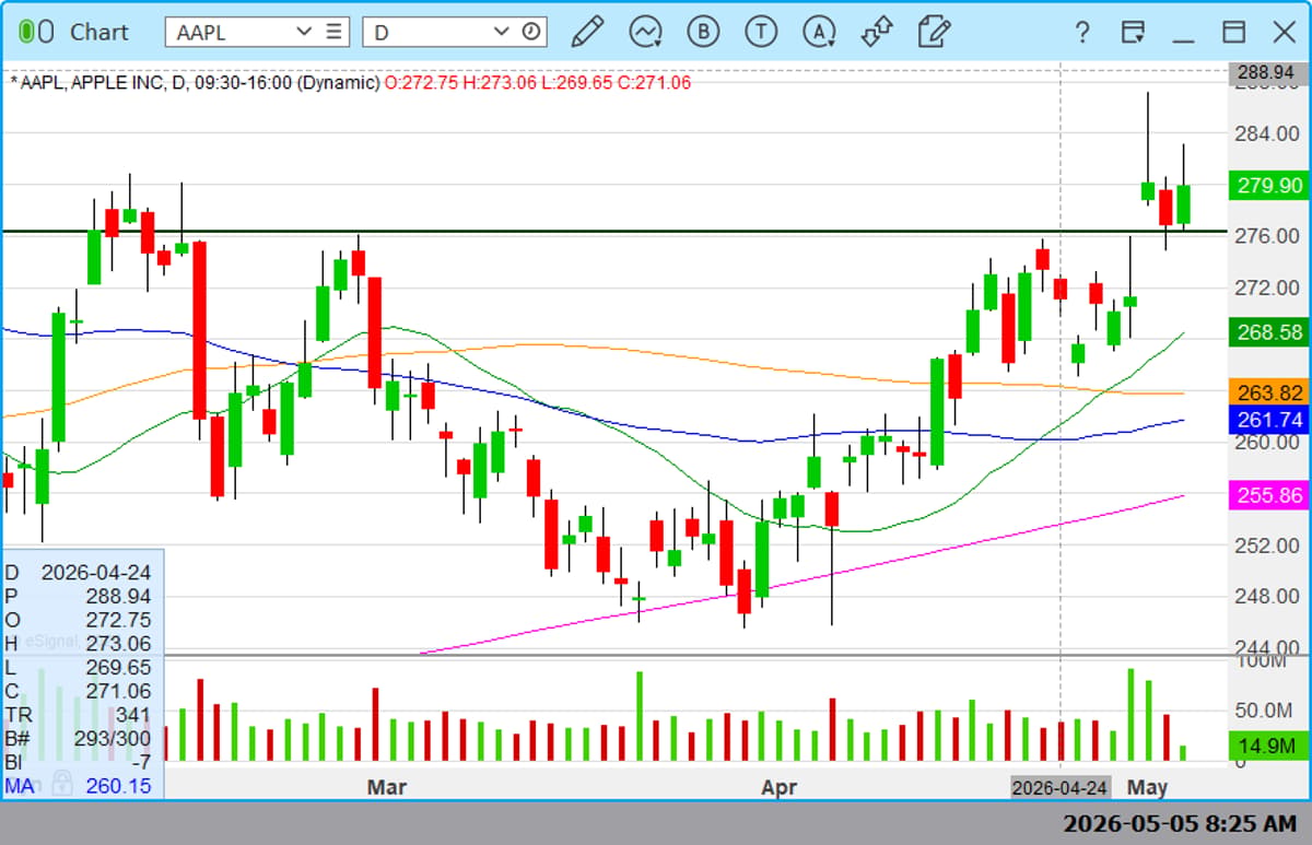 Apple's Gap Fill Bounce Signals Short-Term Stop
