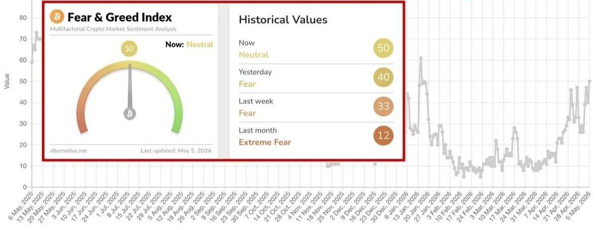 Crypto Fear & Greed Index Hits Highest Since January