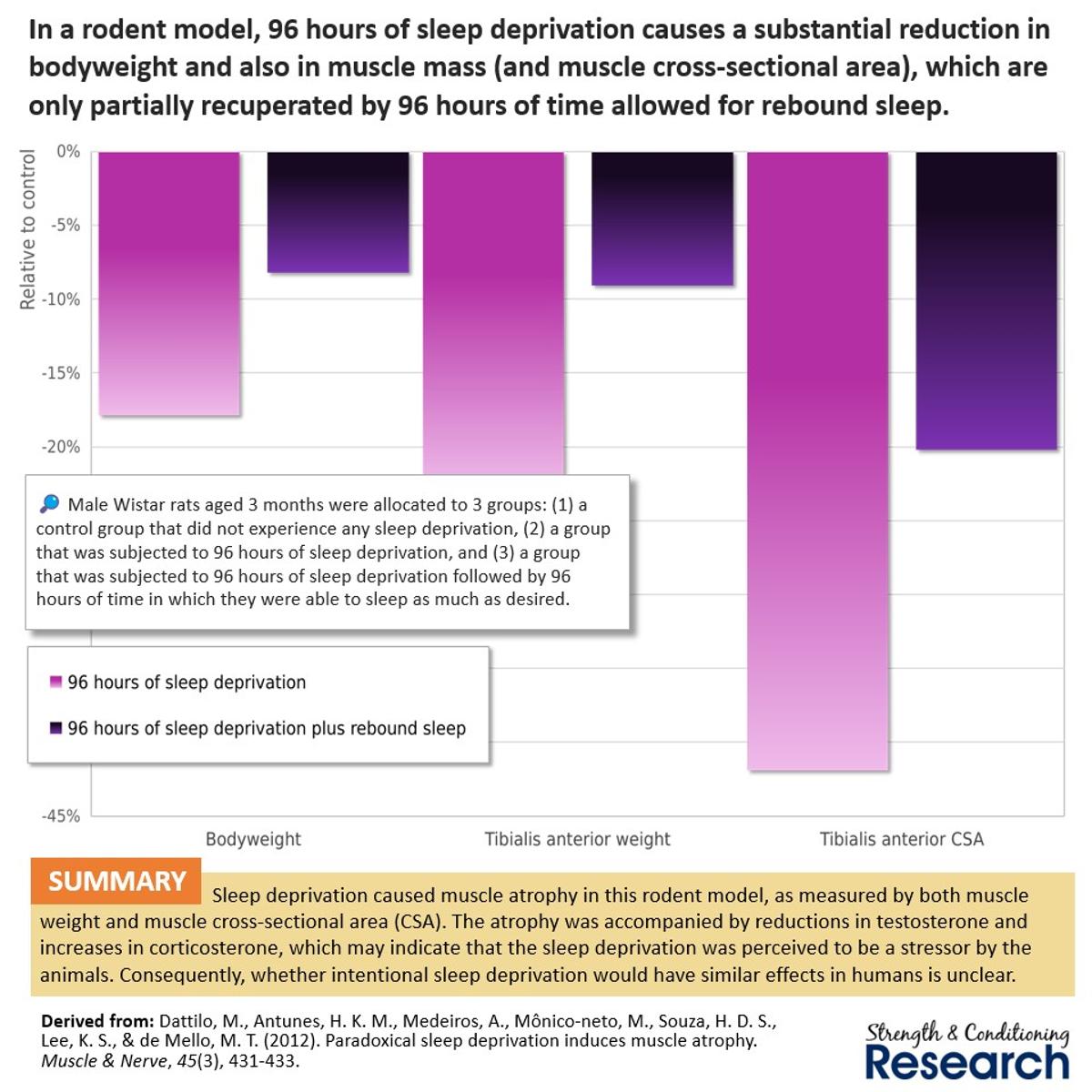 Sleep Deprivation Leads to Major Muscle Atrophy in Rodents