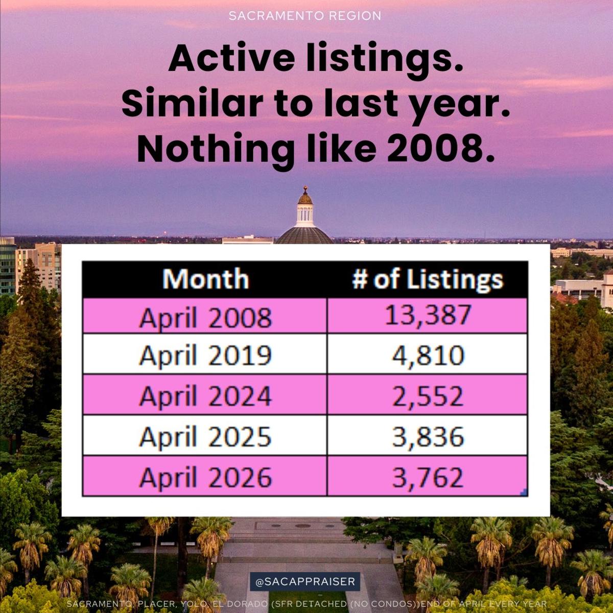 Housing Supply Remains Low Despite Modest Listing Increase