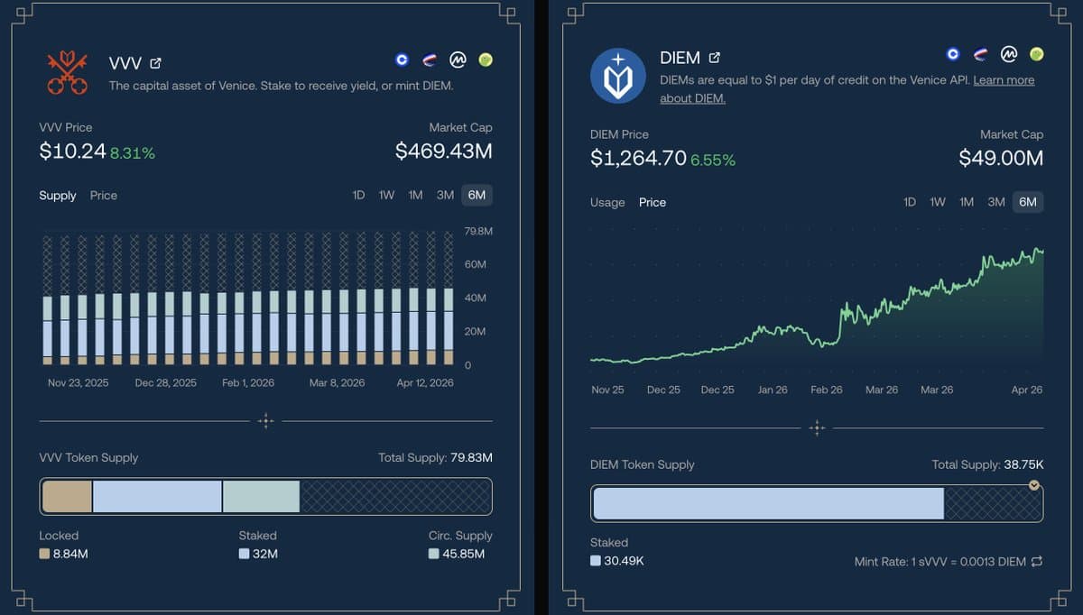 VVV Locks Yield AI Compute Tokens as Demand Soars