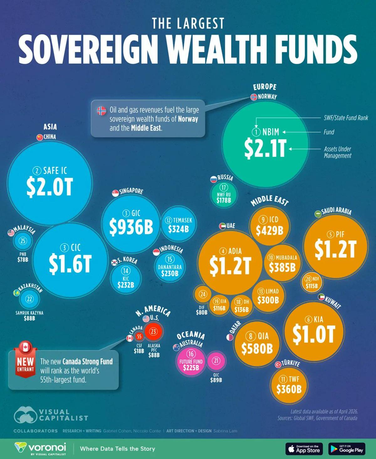 Asia and Middle East Dominate $13T Sovereign Wealth