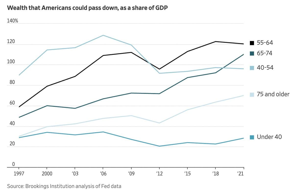 Wealth Surge Driven by Older Elite, Not Youth Transfer