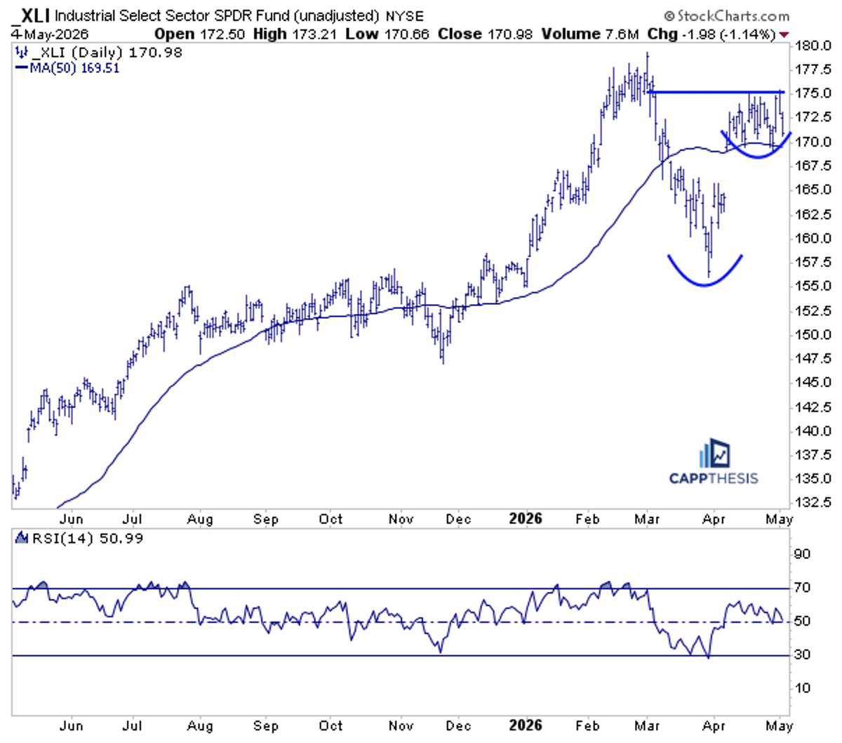 XLI Poised for Bullish Breakout Amid Sector Rotation