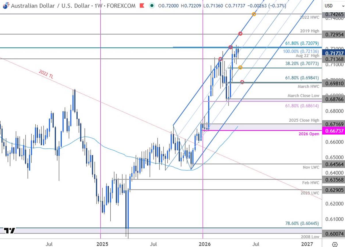 AUD/USD Near Key Resistance, Inflection Risk Rising