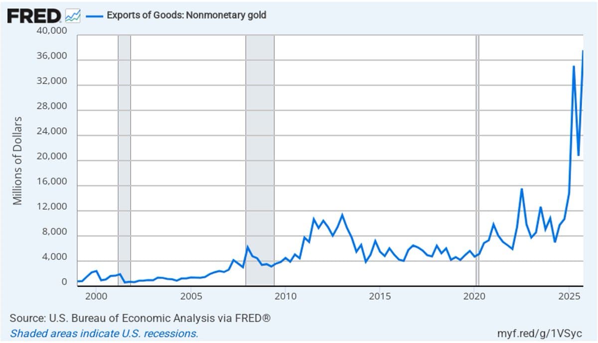 Gold Beats Oil as US's Top Export, Flows to China