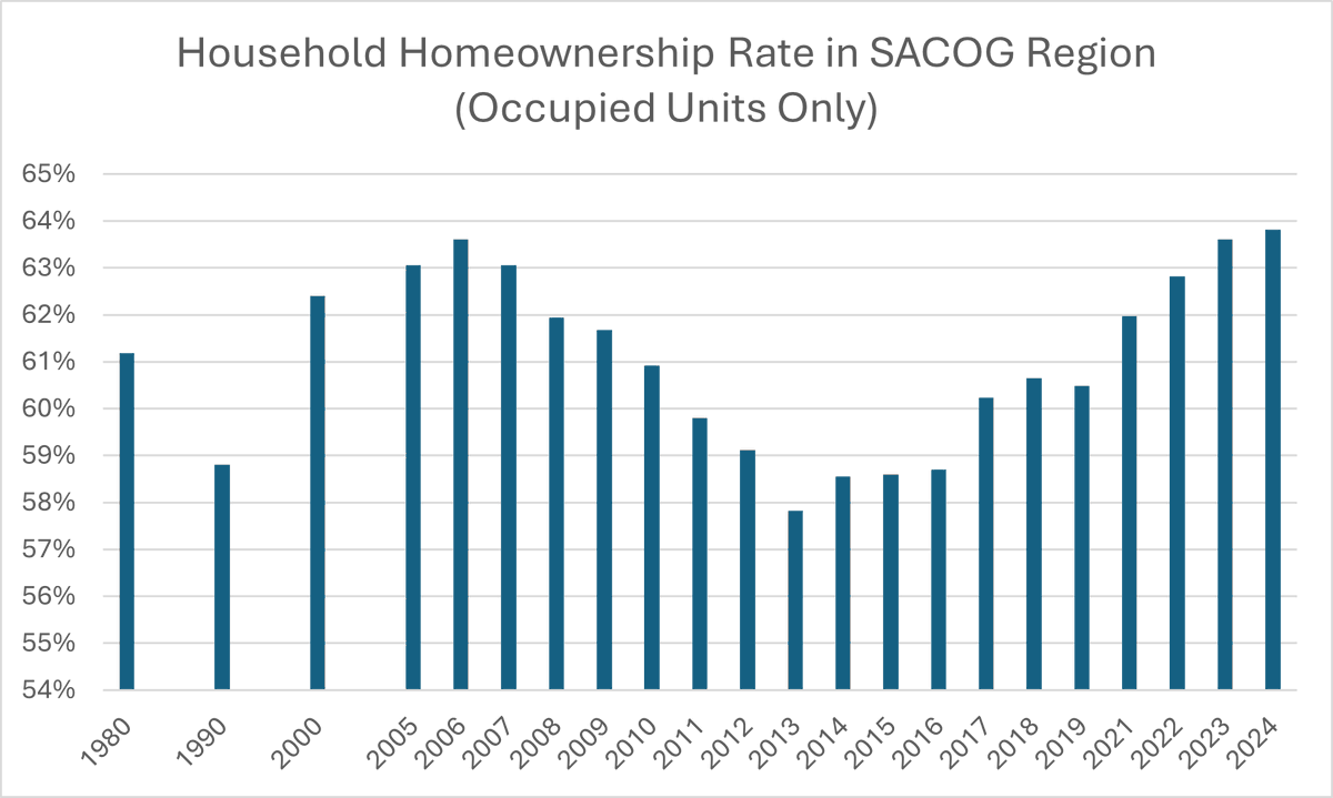 Sacramento Homeownership Peaks While Sales Stay Historically Low