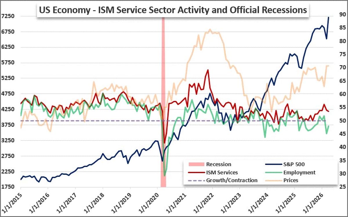 Service Sector Holds, Inflation High, Jobs Still Negative