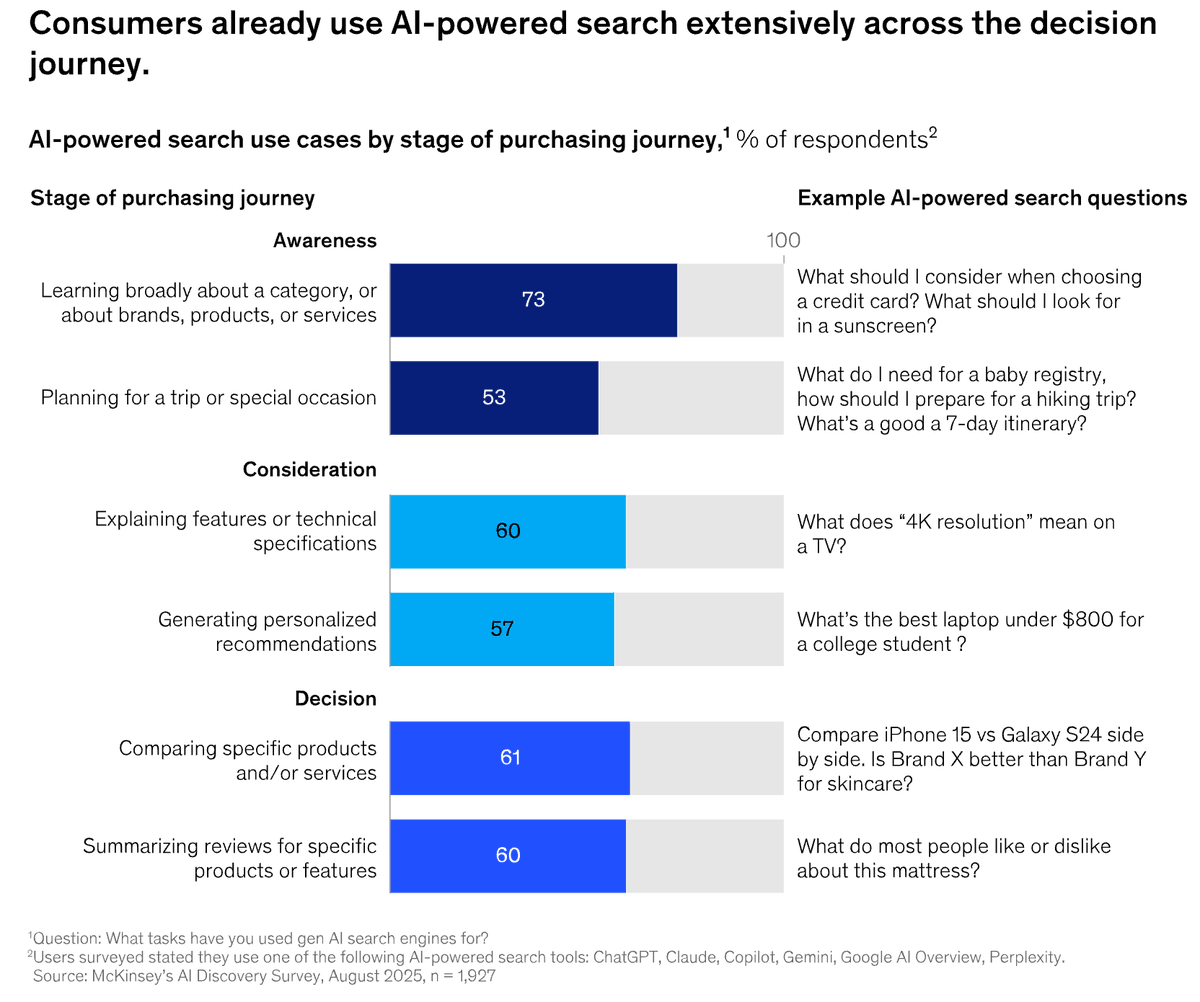 AI Now Dominates Search and Buying Research