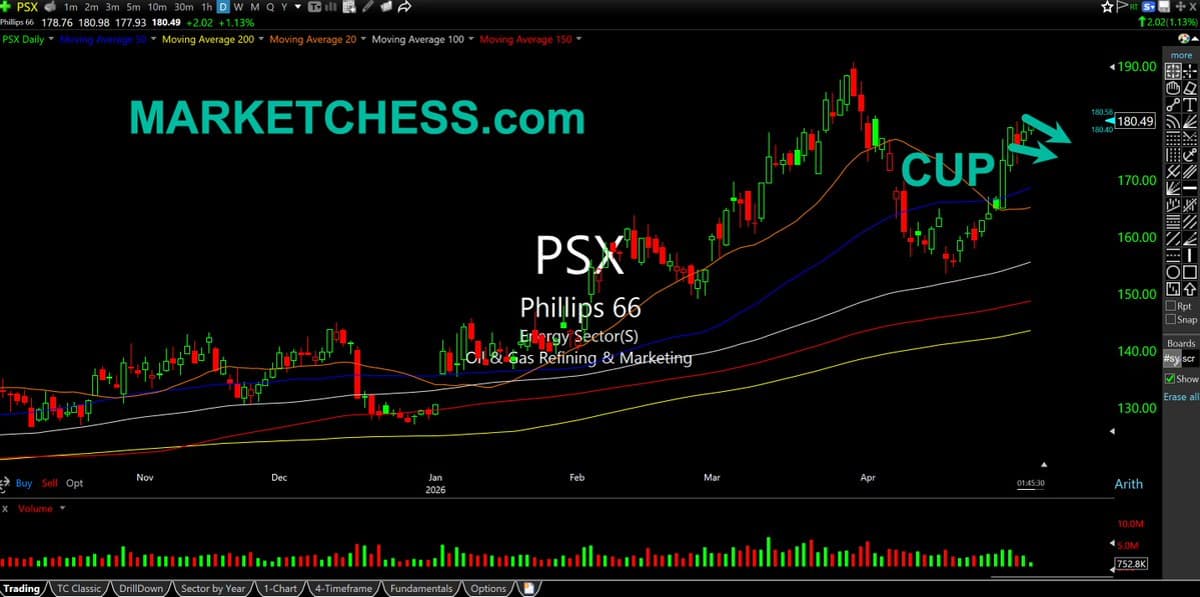 Rising Crack Spreads Boost PSX: Watch for Cup Handle