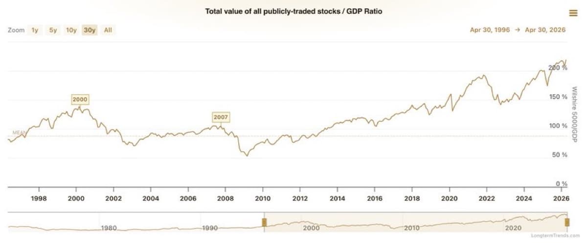 Market Hits Record Valuation, Buffett Indicator Tops 227%