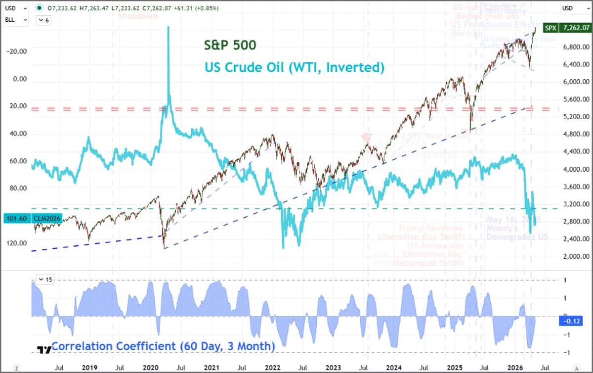 SPX‑WTI Inverse Correlation Plummets After Extreme Low