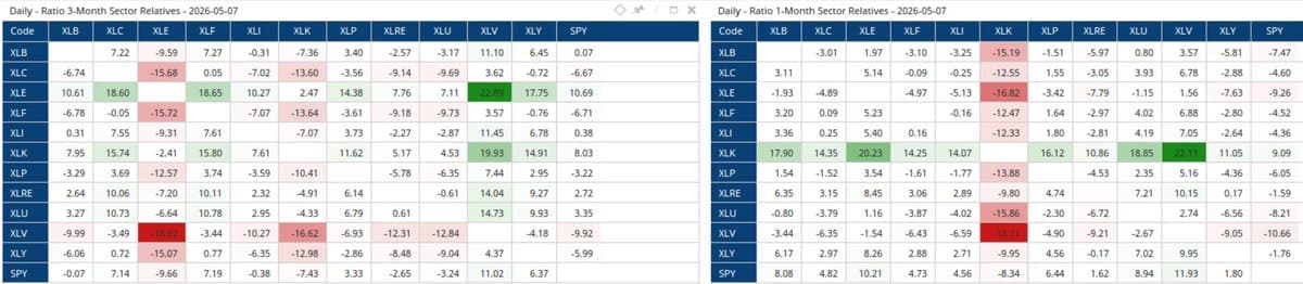 Weekly Sector Ratio Grids Reveal 3‑Month vs 1‑Month Trends