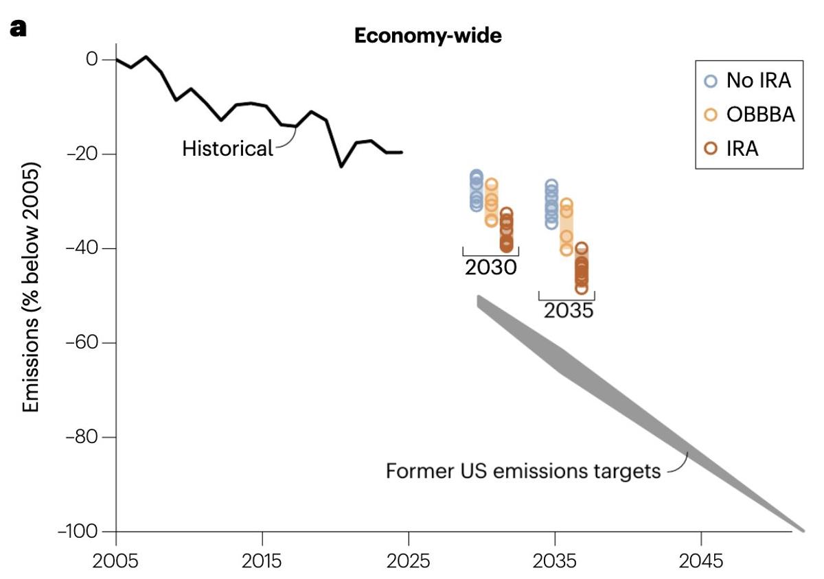 US Emissions Falling, but Net‑zero Delayed to 2100
