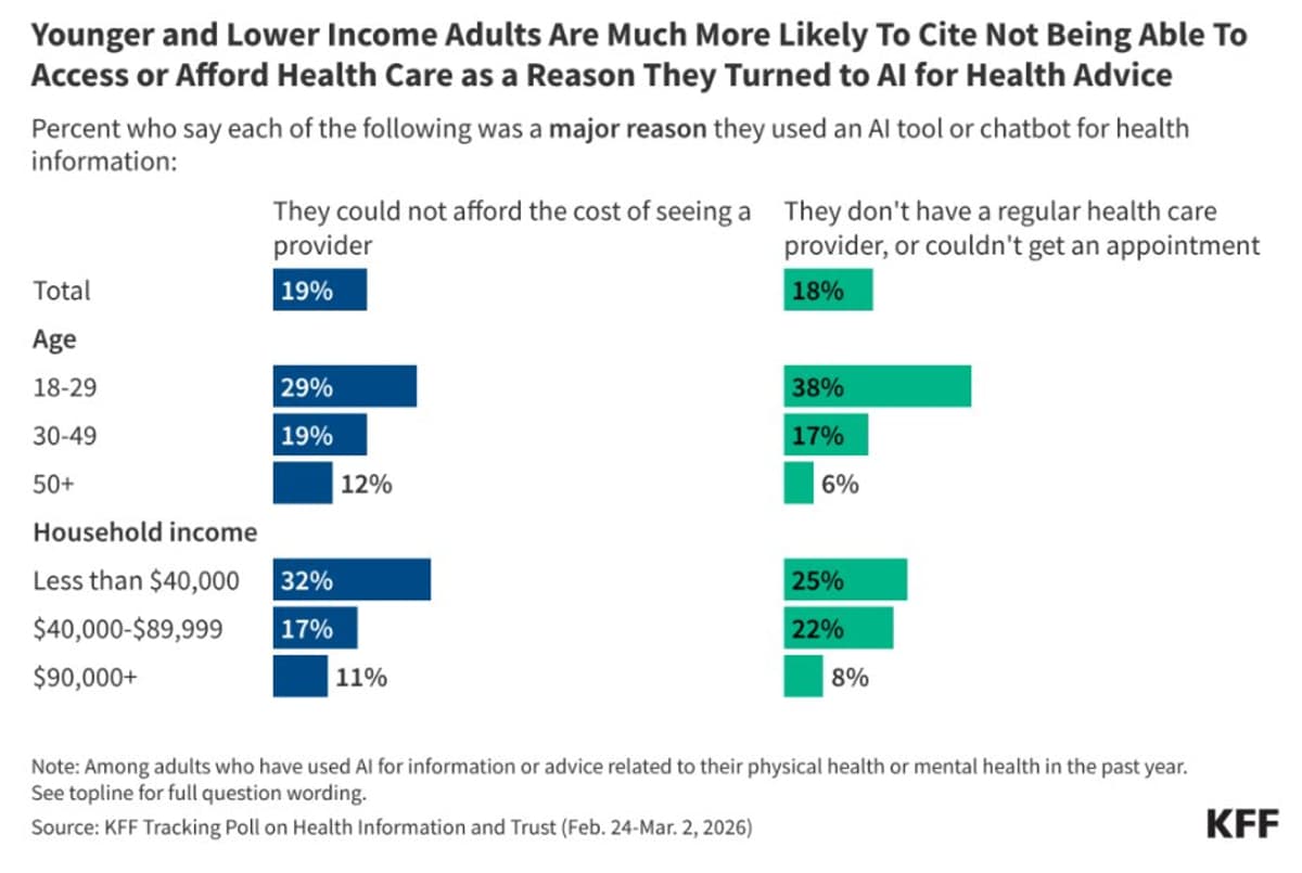 One‑Third Seek AI Health Advice, Poorer Youth Lead