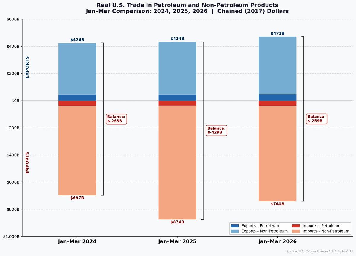 2026 US Goods Trade Balance Mirrors 2024, Not 2025