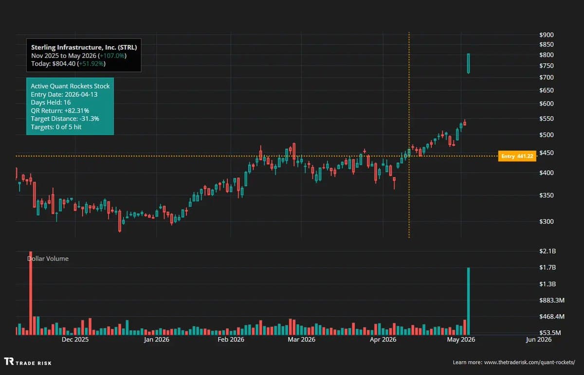 Momentum Model Scores Big on STRL Earnings Surge