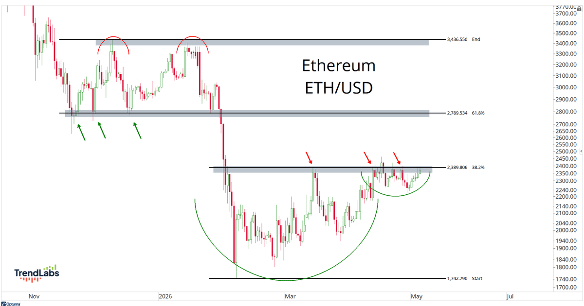 Bitcoin Peaks Since January as Ethereum Gains Momentum