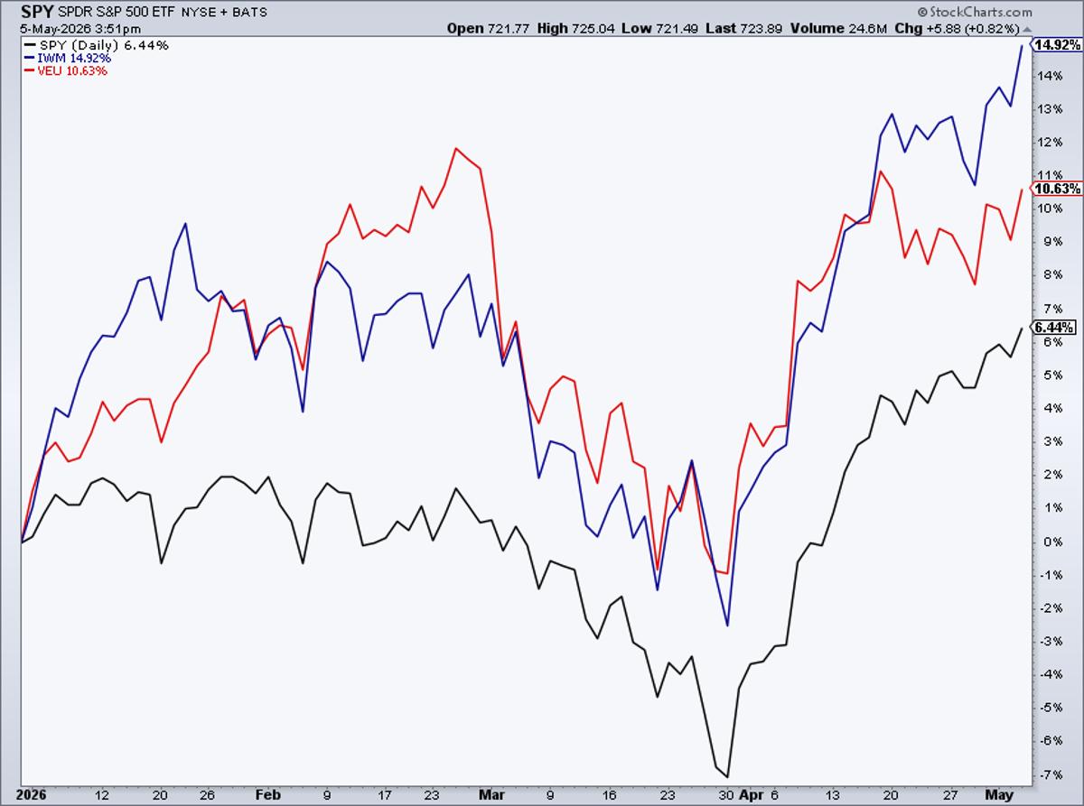 S&P 500 Lags Small Caps, International and MAG 7 ETFs