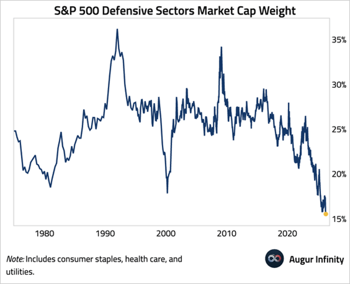Defensive S&P 500 Sectors Hit Record Low Weight