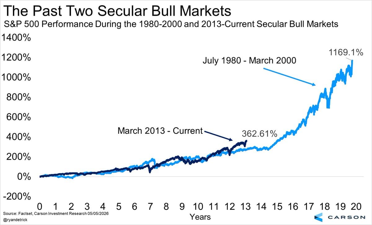 13-Year Bull Market Surpasses 80s/90s Gains