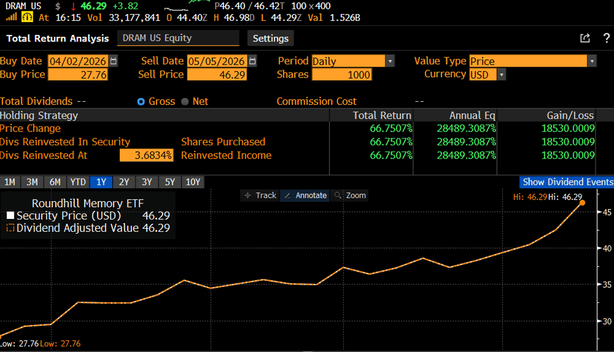 DRAM Surges 66% in Month, Becomes Thematic ETF Benchmark