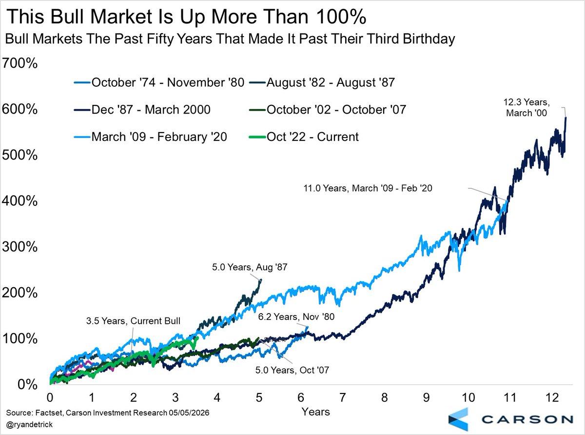 S&P’s 103% Rise Mirrors Past Bull Market Patterns