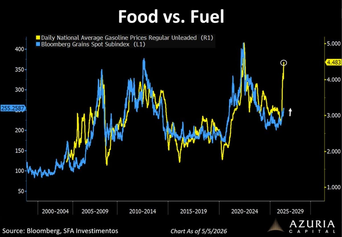 Rising Gas Prices Spark Imminent Food Inflation Wave