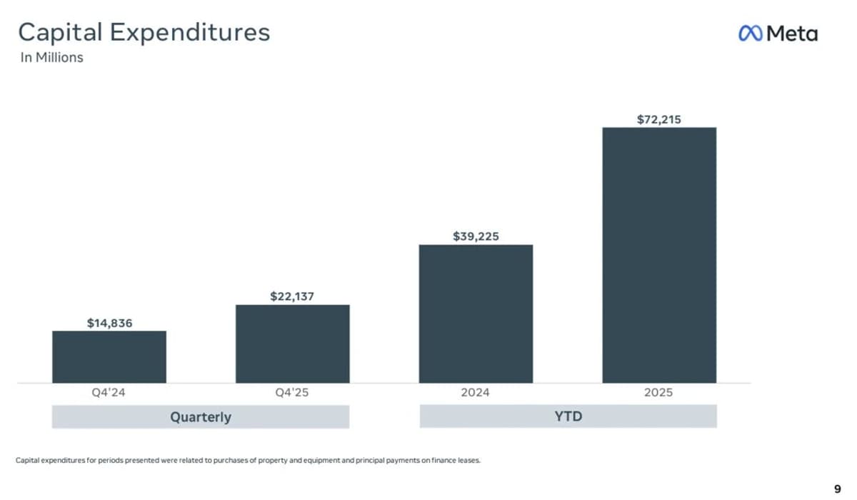 Meta Q1 Beats Forecast, Spends More on Capex